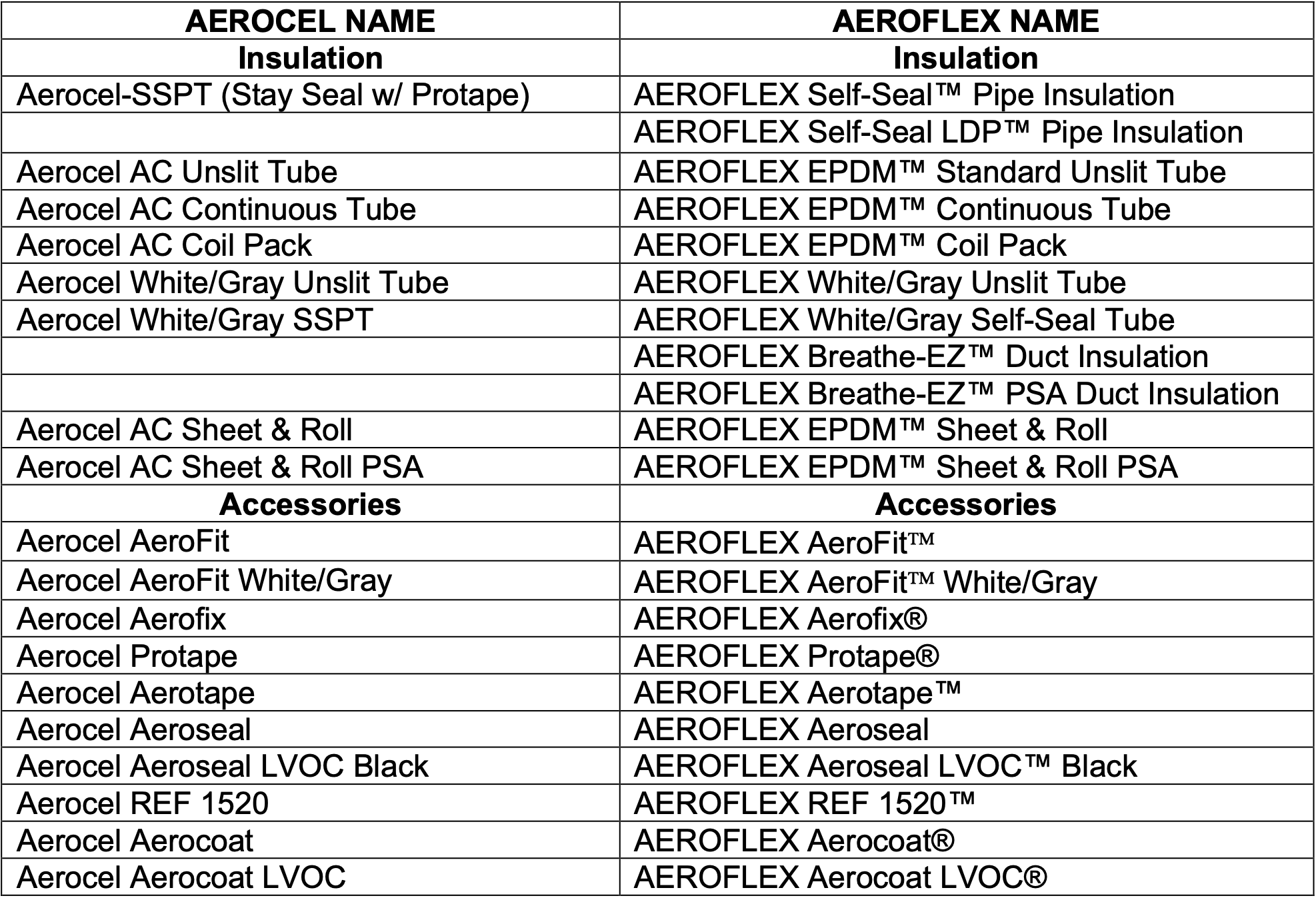 Aerocel product name update reference sheet.